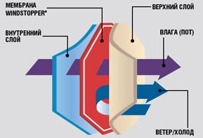 Мембрана виндстоппер